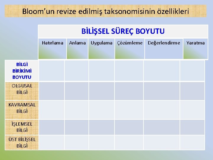 Bloom’un revize edilmiş taksonomisinin özellikleri BİLİŞSEL SÜREÇ BOYUTU Hatırlama BİLGİ BİRİKİMİ BOYUTU OLGUSAL BİLGİ