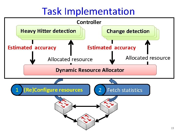 Task Implementation Controller Heavy Hitter detection Heavy Hitterdetection Estimated accuracy Change detection H Estimated