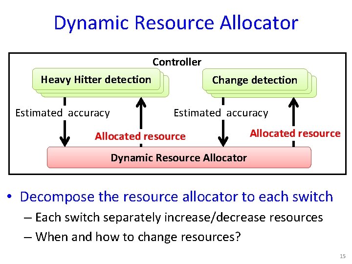Dynamic Resource Allocator Controller Heavy Hitter detection Heavy Hitterdetection Estimated accuracy Change detection H