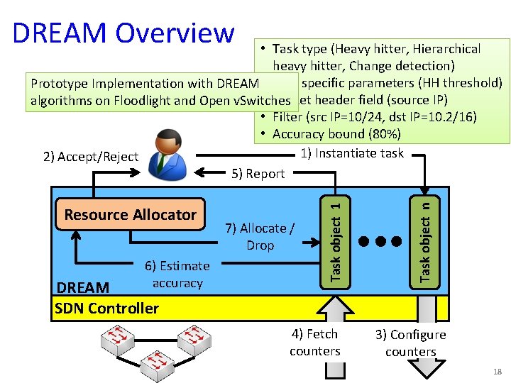DREAM Overview 6) Estimate accuracy DREAM SDN Controller 7) Allocate / Drop 4) Fetch