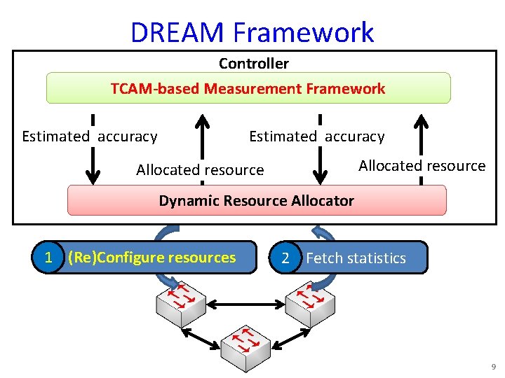 DREAM Framework Controller TCAM-based Measurement Framework Estimated accuracy Allocated resource Dynamic Resource Allocator 1