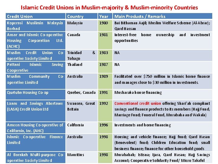 Islamic Credit Unions in Muslim-majority & Muslim-minority Countries Credit Union Country Year Main Products