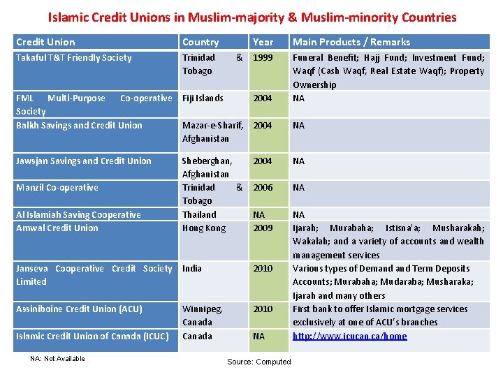 Islamic Credit Unions in Muslim-majority & Muslim-minority Countries Credit Union Country Year Takaful T&T