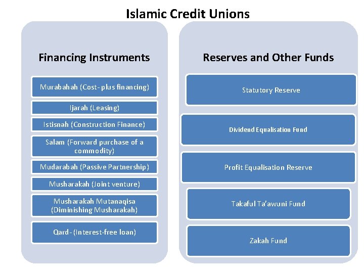 Islamic Credit Unions Financing Instruments Murabahah (Cost- plus financing) Reserves and Other Funds Statutory