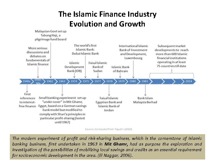 The Islamic Finance Industry Evolution and Growth The modern experiment of profit and risk-sharing