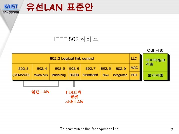 유선LAN 표준안 IEEE 802 시리즈 일반 LAN FDDI와 함께 고속 LAN Telecommunication Management Lab.