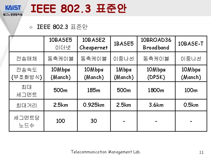 IEEE 802. 3 표준안 v IEEE 802. 3 표준안 10 BASE 5 이더넷 10