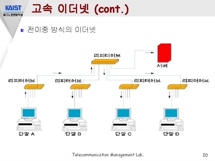 고속 이더넷 (cont. ) 전이중 방식의 이더넷 Telecommunication Management Lab. 20 