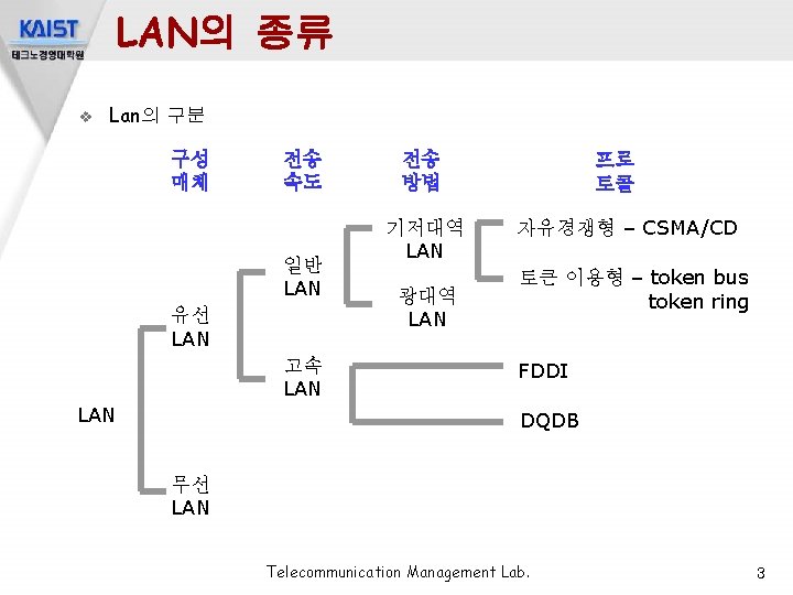 LAN의 종류 v Lan의 구분 구성 매체 전송 속도 일반 LAN 유선 LAN 고속