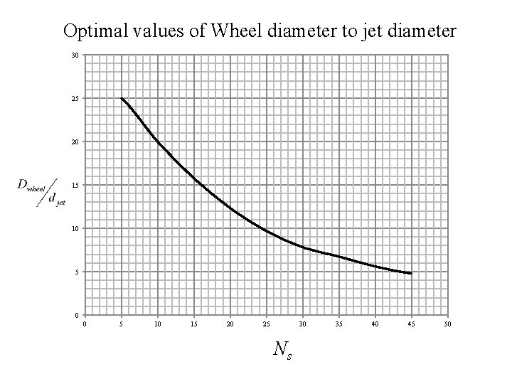 Optimal values of Wheel diameter to jet diameter 30 25 20 15 10 5