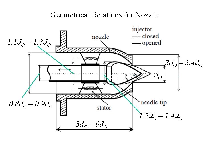 Geometrical Relations for Nozzle 1. 1 d. O – 1. 3 d. O 2