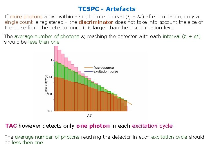 TCSPC - Artefacts If more photons arrive within a single time interval (ti +