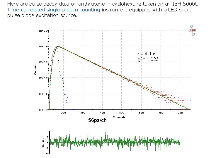 Here are pulse decay data on anthracene in cyclohexane taken on an IBH 5000