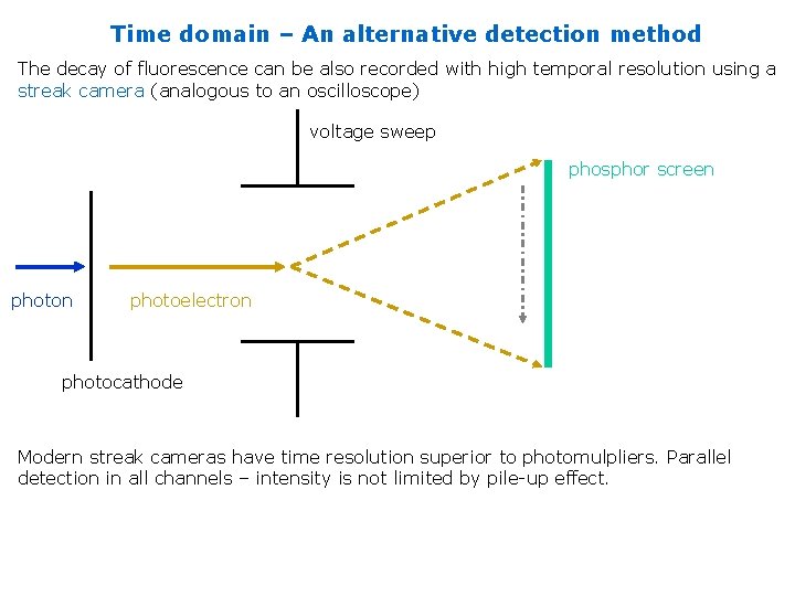 Time domain – An alternative detection method The decay of fluorescence can be also