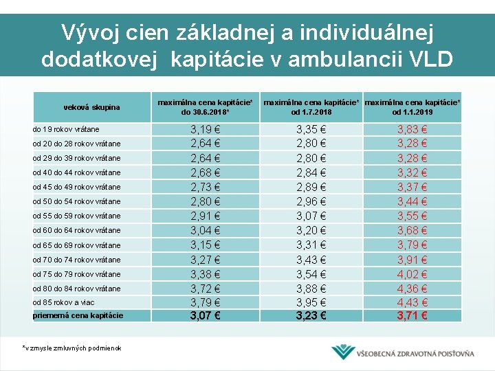 Vývoj cien základnej a individuálnej dodatkovej kapitácie v ambulancii VLD veková skupina do 19