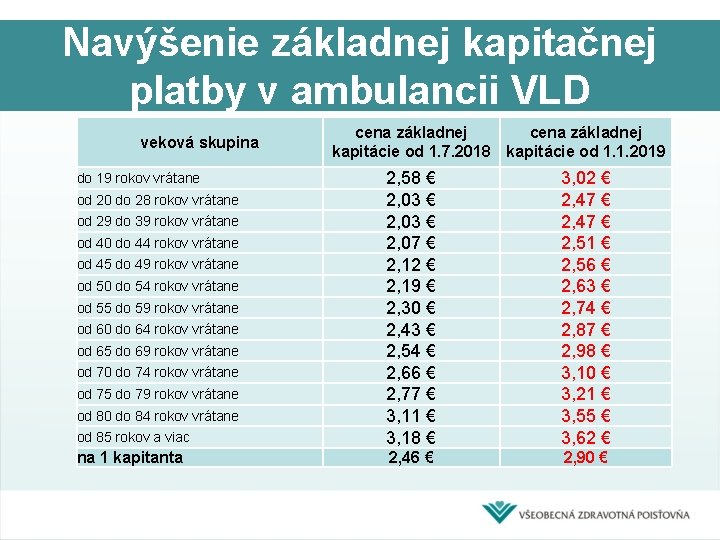 Navýšenie základnej kapitačnej platby v ambulancii VLD veková skupina cena základnej kapitácie od 1.