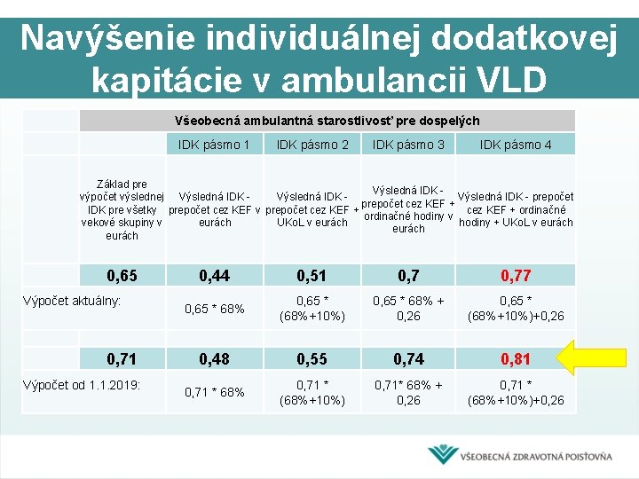 Navýšenie individuálnej dodatkovej kapitácie v ambulancii VLD Všeobecná ambulantná starostlivosť pre dospelých IDK pásmo