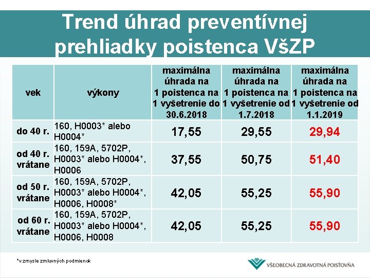 Trend úhrad preventívnej prehliadky poistenca VšZP vek do 40 r. od 40 r. vrátane