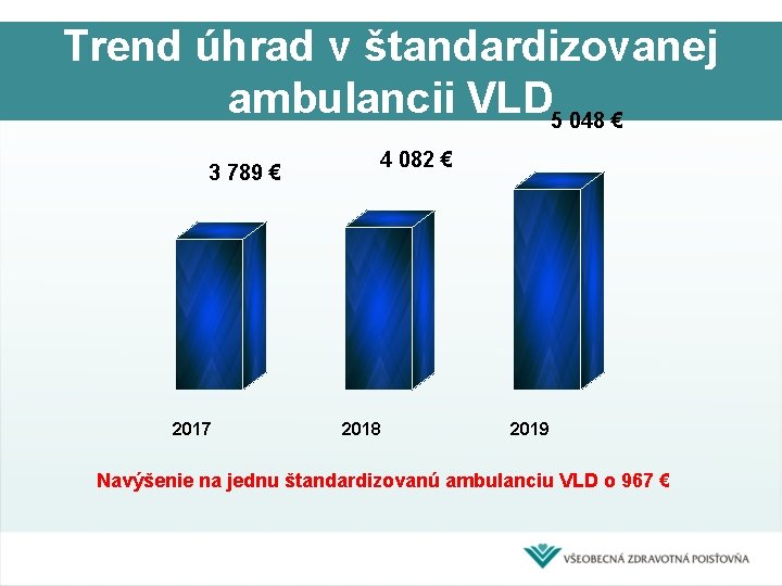 Trend úhrad v štandardizovanej ambulancii VLD 5 048 € 3 789 € 2017 4