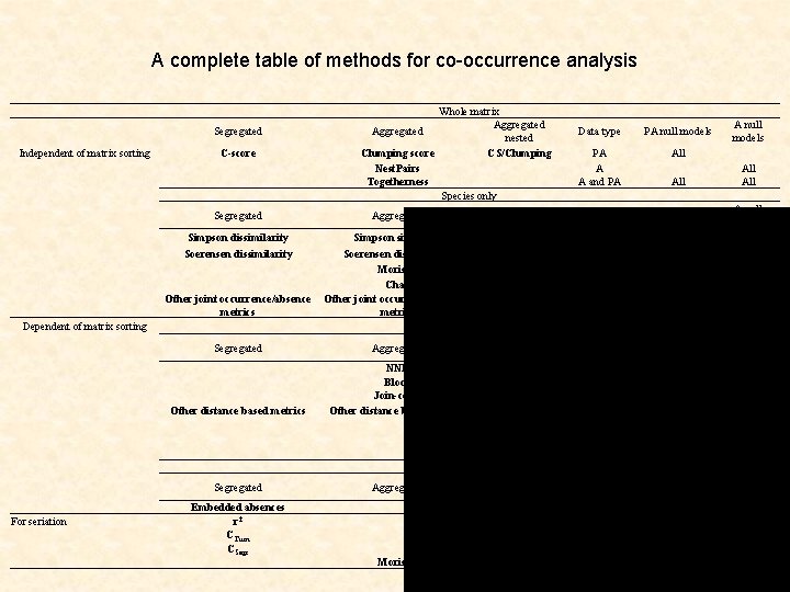 A complete table of methods for co-occurrence analysis Segregated Independent of matrix sorting C-score