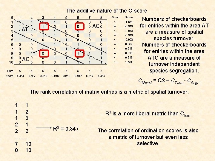 The additive nature of the C-score Numbers of checkerboards for entries within the area