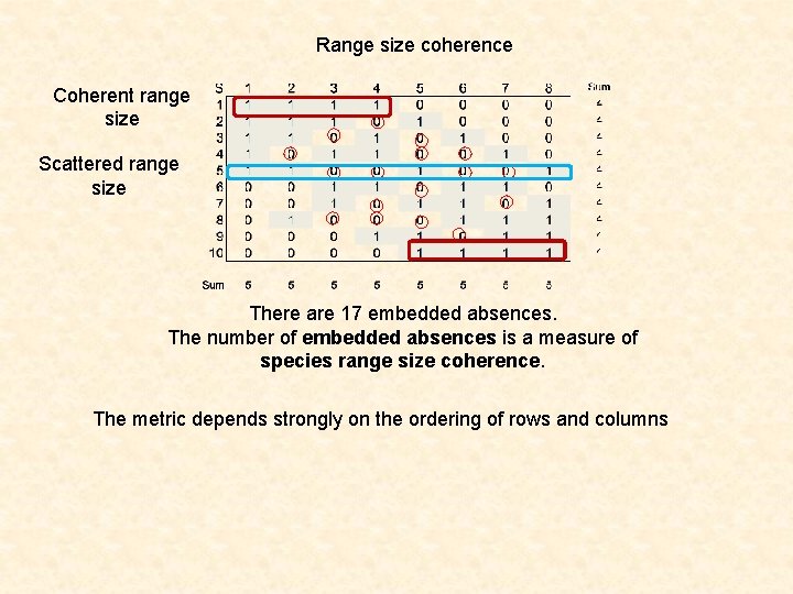 Range size coherence Coherent range size Scattered range size There are 17 embedded absences.