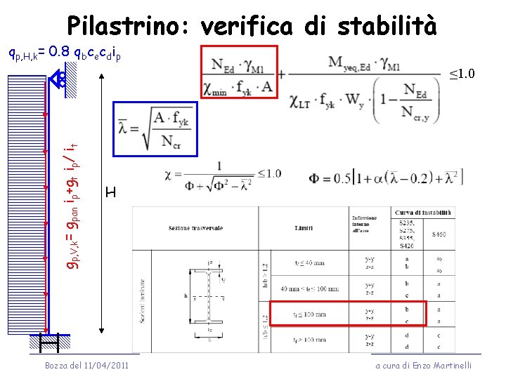 Pilastrino: verifica di stabilità qp, H, k= 0. 8 qbcecdip gp, V, k= gpan