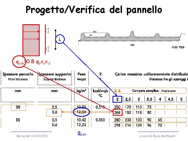 Progetto/Verifica del pannello it qpan=0. 8 qbcecd Bozza del 11/04/2011 gpan a cura di