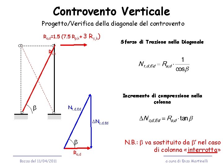 Controvento Verticale Progetto/Verifica della diagonale del controvento Ra, d=1. 5 (7. 5 Rp, k+