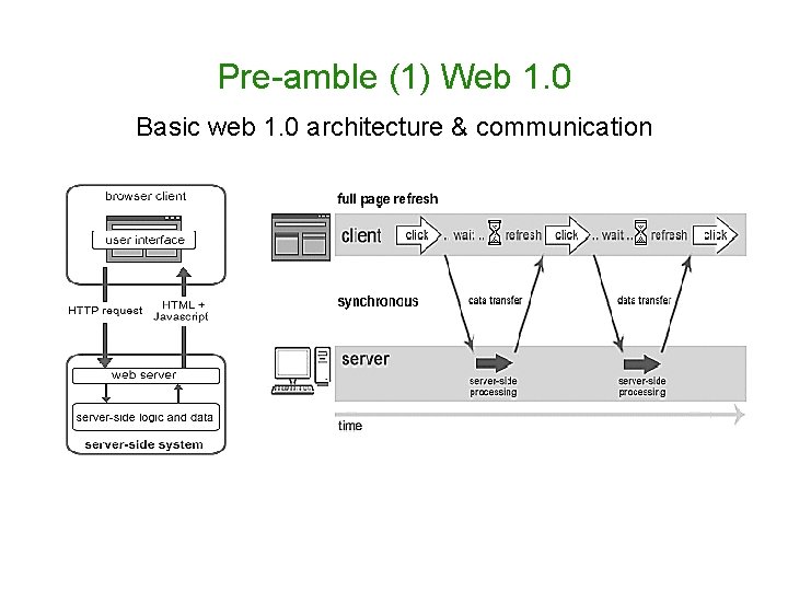 Pre-amble (1) Web 1. 0 Basic web 1. 0 architecture & communication 