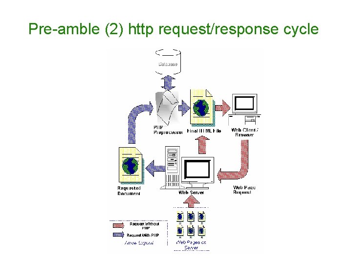 Pre-amble (2) http request/response cycle 
