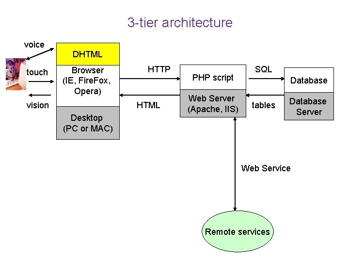 3 -tier architecture voice touch DHTML Browser (IE, Fire. Fox, Opera) vision HTTP HTML