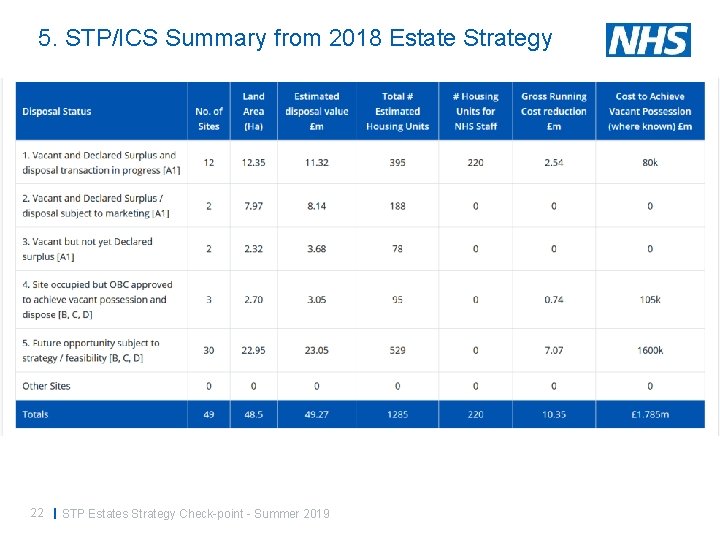 5. STP/ICS Summary from 2018 Estate Strategy 22 | STP Estates Strategy Check-point -