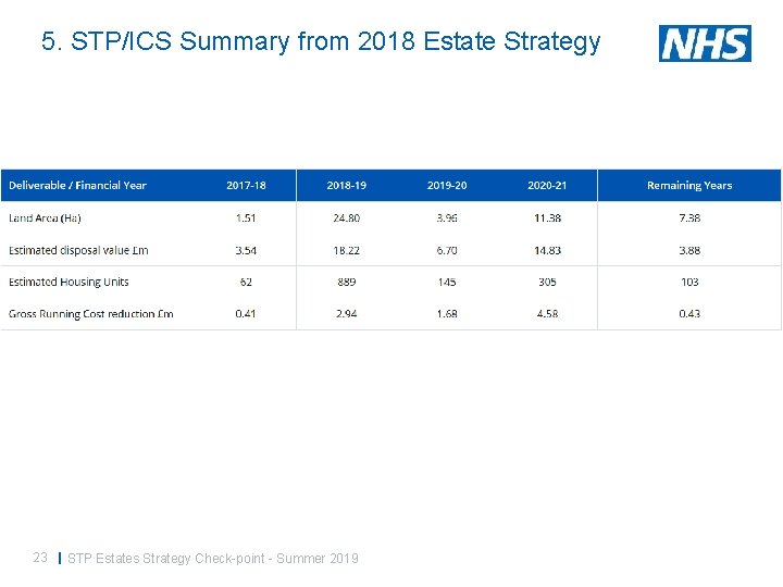 5. STP/ICS Summary from 2018 Estate Strategy 23 | STP Estates Strategy Check-point -