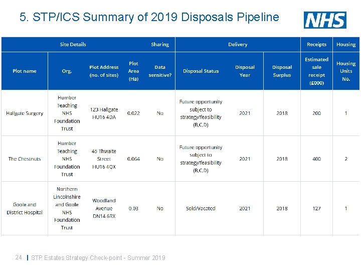 5. STP/ICS Summary of 2019 Disposals Pipeline 24 | STP Estates Strategy Check-point -