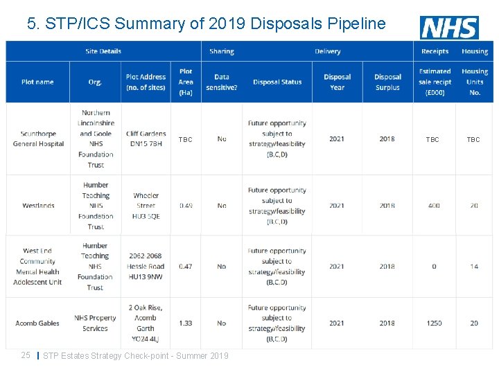 5. STP/ICS Summary of 2019 Disposals Pipeline TBC 25 | STP Estates Strategy Check-point