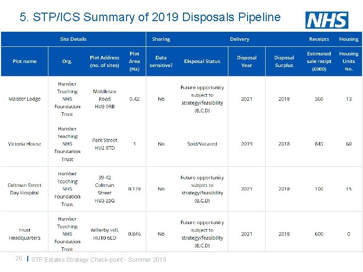 5. STP/ICS Summary of 2019 Disposals Pipeline 26 | STP Estates Strategy Check-point -