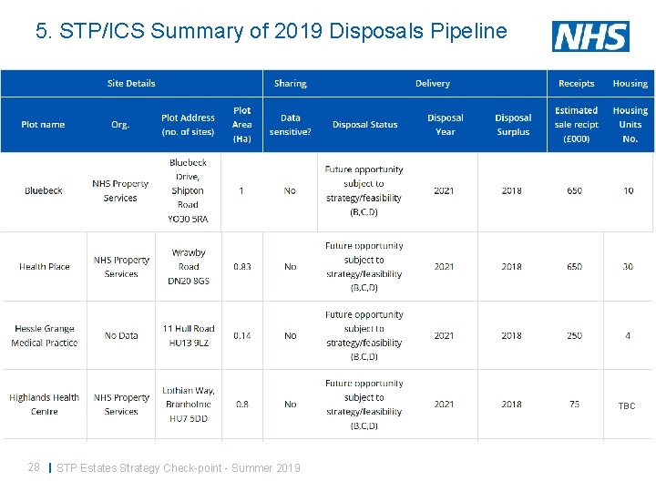 5. STP/ICS Summary of 2019 Disposals Pipeline TBC 28 | STP Estates Strategy Check-point