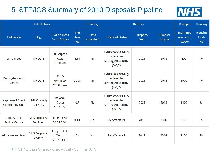 5. STP/ICS Summary of 2019 Disposals Pipeline 29 | STP Estates Strategy Check-point -