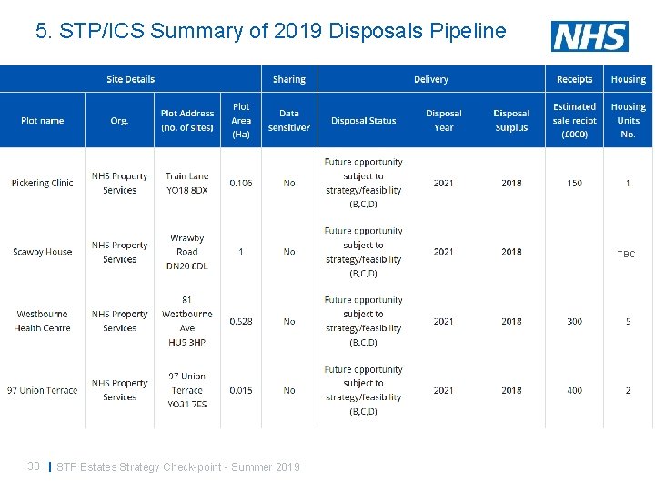 5. STP/ICS Summary of 2019 Disposals Pipeline TBC 30 | STP Estates Strategy Check-point