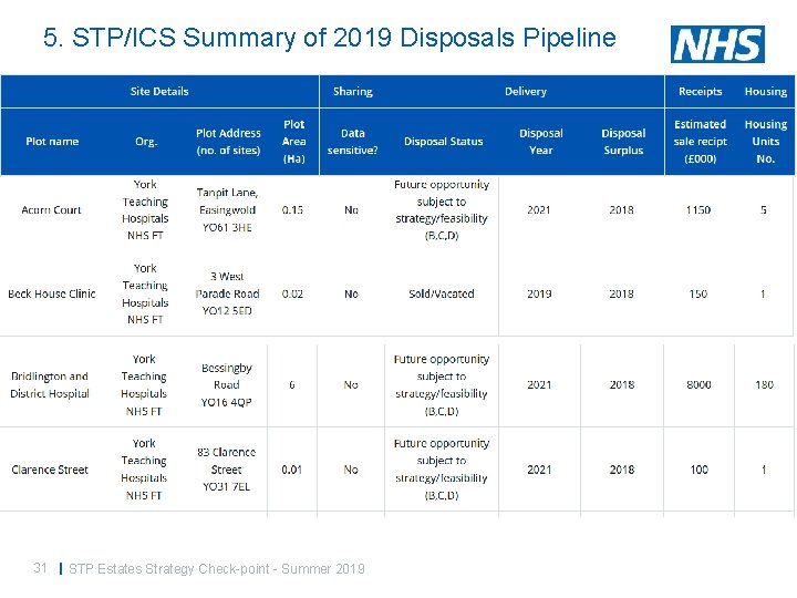 5. STP/ICS Summary of 2019 Disposals Pipeline 31 | STP Estates Strategy Check-point -
