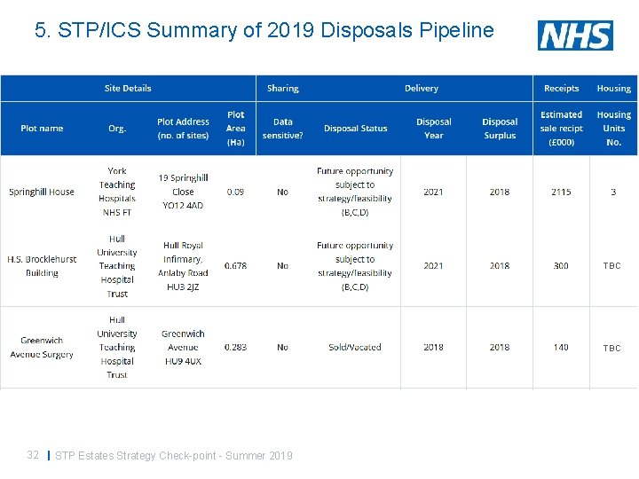 5. STP/ICS Summary of 2019 Disposals Pipeline TBC 32 | STP Estates Strategy Check-point