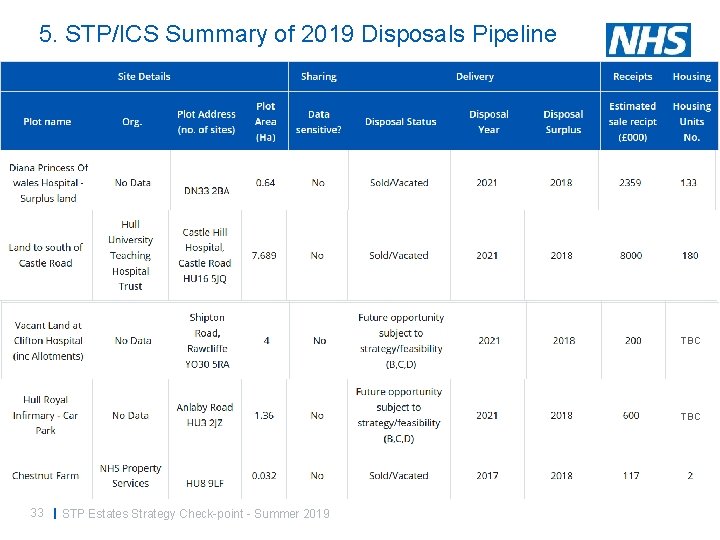 5. STP/ICS Summary of 2019 Disposals Pipeline TBC 33 | STP Estates Strategy Check-point