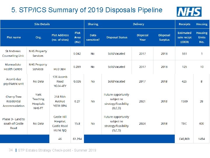 5. STP/ICS Summary of 2019 Disposals Pipeline TBC 34 | STP Estates Strategy Check-point