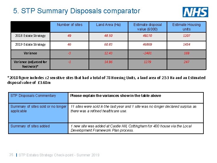 5. STP Summary Disposals comparator Number of sites Land Area (Ha) Estimate disposal value