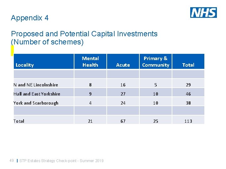 Appendix 4 Proposed and Potential Capital Investments (Number of schemes) Mental Health Acute Primary