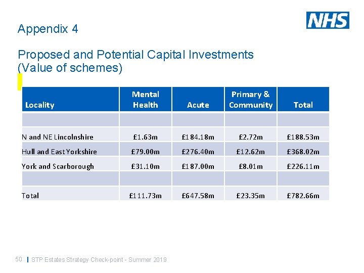 Appendix 4 Proposed and Potential Capital Investments (Value of schemes) Mental Health Acute Primary
