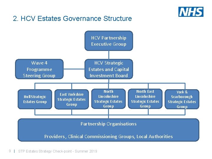 2. HCV Estates Governance Structure HCV Partnership Executive Group Wave 4 Programme Steering Group