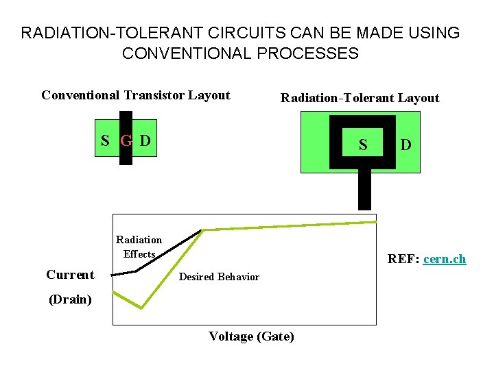 RADIATION-TOLERANT CIRCUITS CAN BE MADE USING CONVENTIONAL PROCESSES Conventional Transistor Layout Radiation-Tolerant Layout S