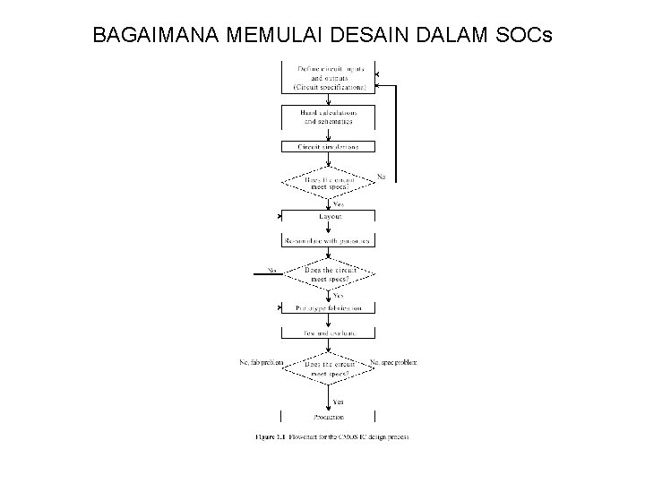 BAGAIMANA MEMULAI DESAIN DALAM SOCs 